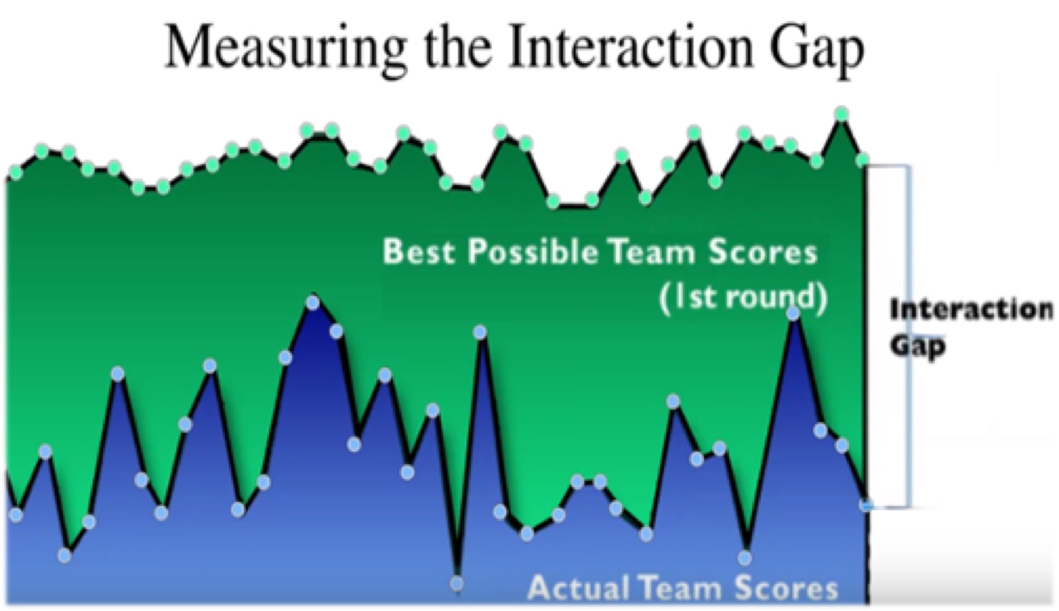 The Interaction Gap